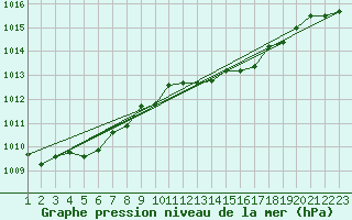 Courbe de la pression atmosphrique pour Fisterra