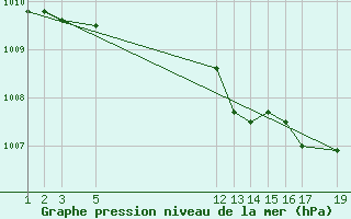 Courbe de la pression atmosphrique pour Kolmaarden-Stroemsfors