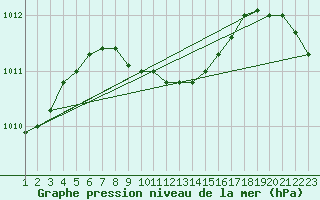 Courbe de la pression atmosphrique pour Bet Dagan