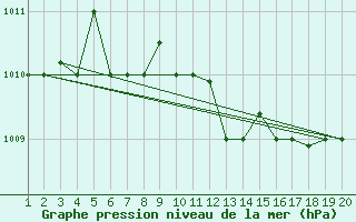 Courbe de la pression atmosphrique pour Kefalhnia Airport