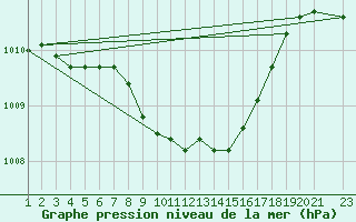 Courbe de la pression atmosphrique pour Blasjo