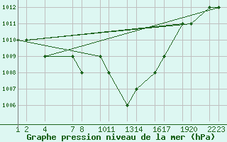 Courbe de la pression atmosphrique pour Laghouat