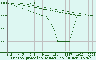 Courbe de la pression atmosphrique pour Turaif