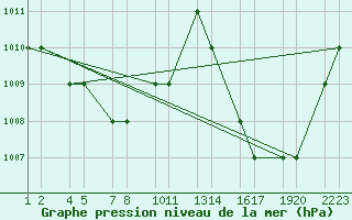 Courbe de la pression atmosphrique pour Teresina Aeroporto