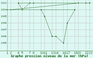 Courbe de la pression atmosphrique pour Turaif