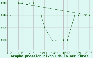 Courbe de la pression atmosphrique pour Turaif