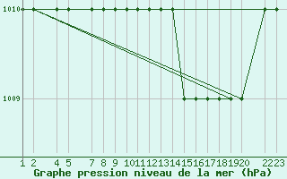 Courbe de la pression atmosphrique pour Akureyri