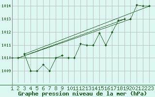 Courbe de la pression atmosphrique pour Reykjavik