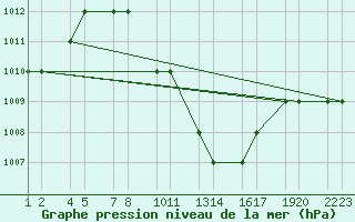 Courbe de la pression atmosphrique pour Turaif