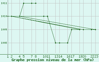 Courbe de la pression atmosphrique pour Turaif