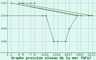 Courbe de la pression atmosphrique pour Turaif