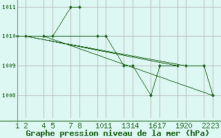 Courbe de la pression atmosphrique pour Turaif