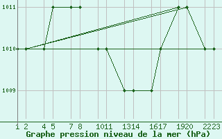 Courbe de la pression atmosphrique pour Turaif