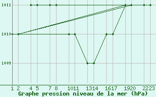 Courbe de la pression atmosphrique pour Turaif