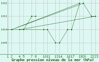 Courbe de la pression atmosphrique pour Turaif