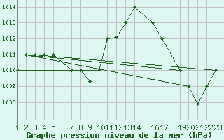 Courbe de la pression atmosphrique pour Rio Branco