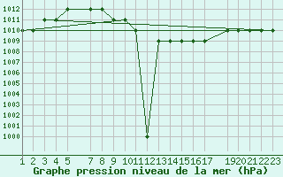 Courbe de la pression atmosphrique pour Damascus Int. Airport
