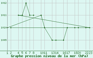 Courbe de la pression atmosphrique pour Turaif