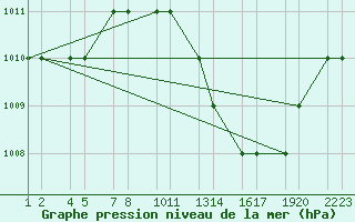 Courbe de la pression atmosphrique pour Errachidia