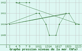 Courbe de la pression atmosphrique pour Turaif