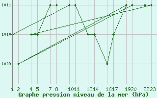 Courbe de la pression atmosphrique pour Setif