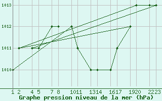 Courbe de la pression atmosphrique pour Turaif