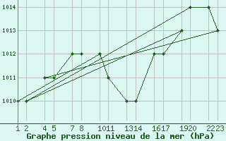 Courbe de la pression atmosphrique pour Turaif