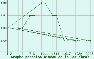 Courbe de la pression atmosphrique pour Bechar