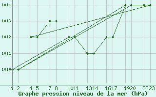 Courbe de la pression atmosphrique pour Turaif