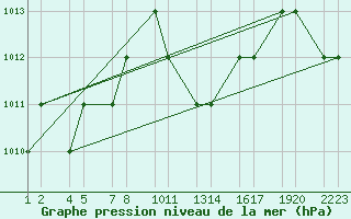 Courbe de la pression atmosphrique pour Tiaret