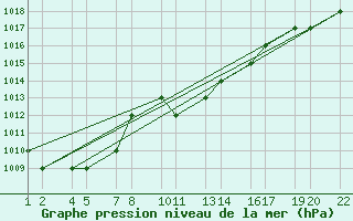 Courbe de la pression atmosphrique pour Langebaanweg