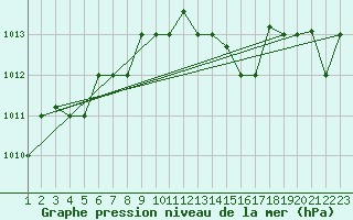 Courbe de la pression atmosphrique pour Reykjavik