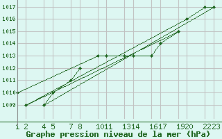 Courbe de la pression atmosphrique pour Tiaret