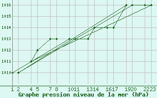 Courbe de la pression atmosphrique pour Erzincan