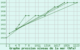 Courbe de la pression atmosphrique pour Turaif