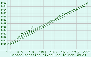 Courbe de la pression atmosphrique pour Kars