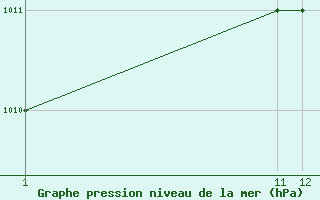 Courbe de la pression atmosphrique pour Quibdo / El Carano