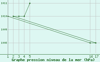 Courbe de la pression atmosphrique pour Mardin