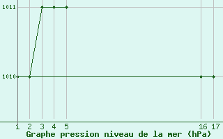 Courbe de la pression atmosphrique pour Mardin