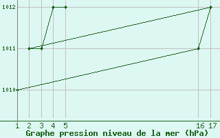 Courbe de la pression atmosphrique pour Mardin