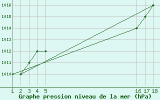 Courbe de la pression atmosphrique pour Mardin