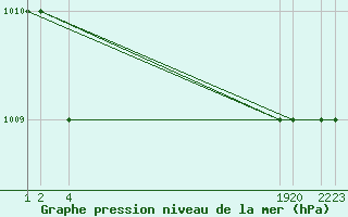 Courbe de la pression atmosphrique pour Trevico