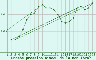 Courbe de la pression atmosphrique pour Vieste