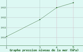 Courbe de la pression atmosphrique pour le bateau PDAN