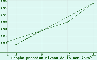 Courbe de la pression atmosphrique pour Pobra de Trives, San Mamede