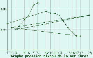 Courbe de la pression atmosphrique pour Diepenbeek (Be)