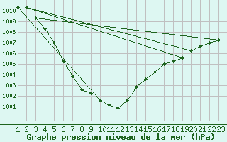 Courbe de la pression atmosphrique pour Estres-la-Campagne (14)
