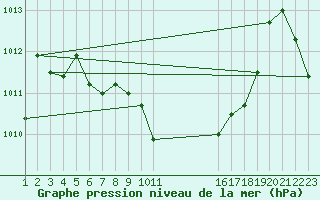 Courbe de la pression atmosphrique pour Saint-Haon (43)