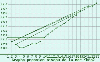 Courbe de la pression atmosphrique pour Eindhoven (PB)