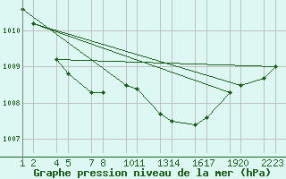 Courbe de la pression atmosphrique pour Soria (Esp)